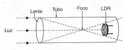 Figura 2 - Observe que el LDR no está exactamente en el foco de la lente, pero un poco para atrás para que la luz cubra toda su superficie.
