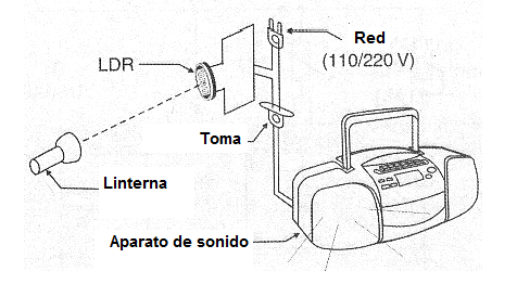 Figura 6 - Accionando un aparato de sonido con una linterna.

