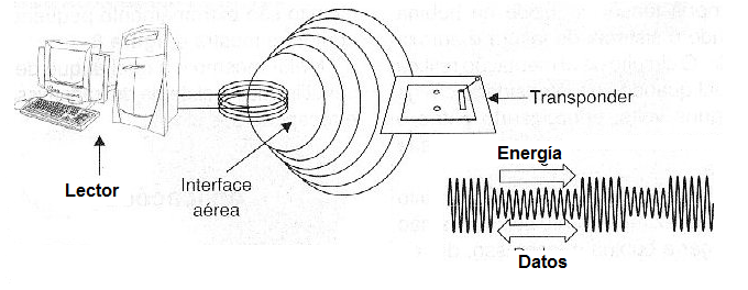 Figura 1 - El transmisor envía energía y la señal retorna con la información grabada en el chip.
