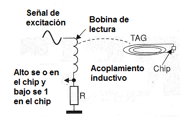 Figura 5 - Es posible leer el nivel lógico de un chip a distancia basado en el 