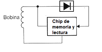 Figura 6 - Agregando un chip con datos al sistema.

