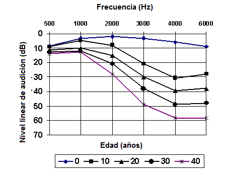  Figura 2 - Curva de pérdidas auditivas típica por la edad.

