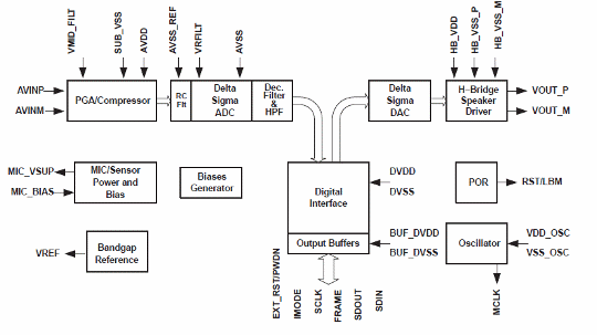 Leyenda: Diagrama de bloques del AIC111.
