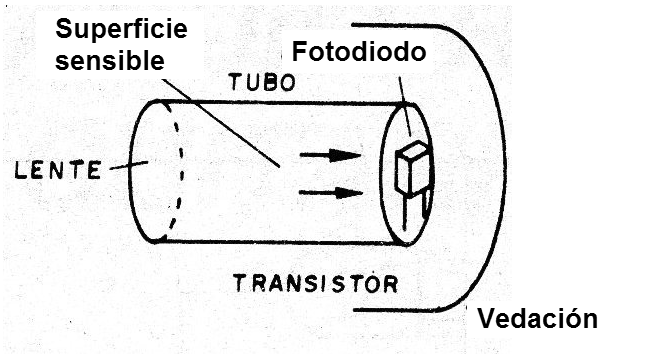Figura 5 - Instalación del sensor en un tubo
