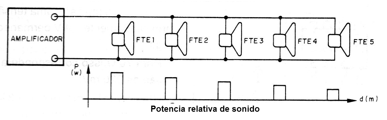 Figura 1 - Pérdidas de señal a lo largo de la línea
