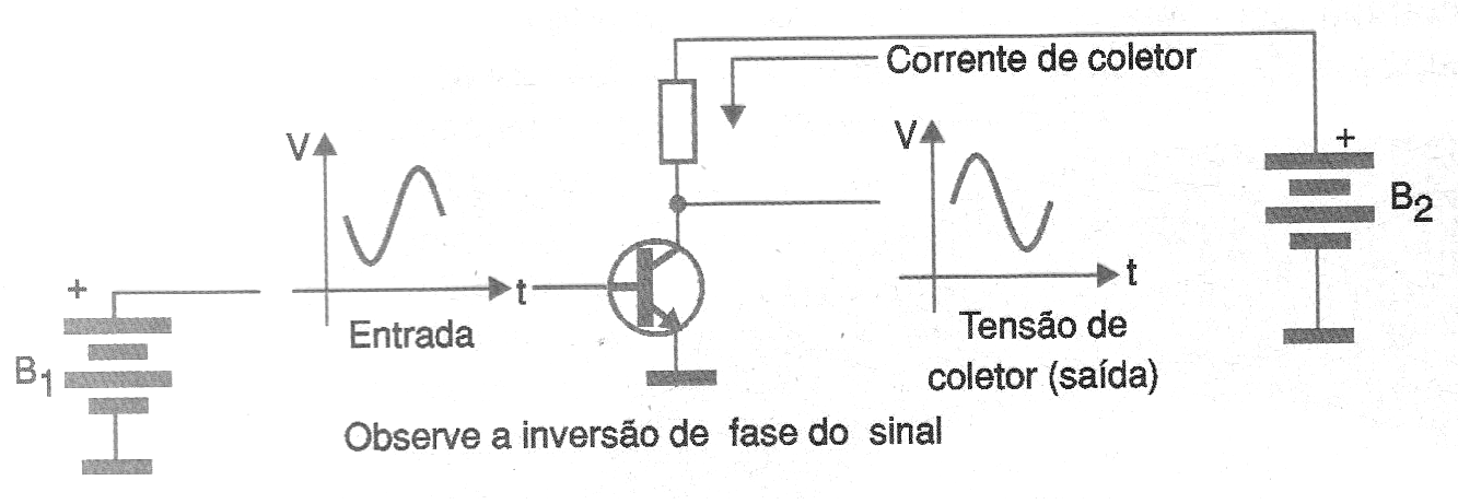 Figura 3 - El transistor como amplificador
