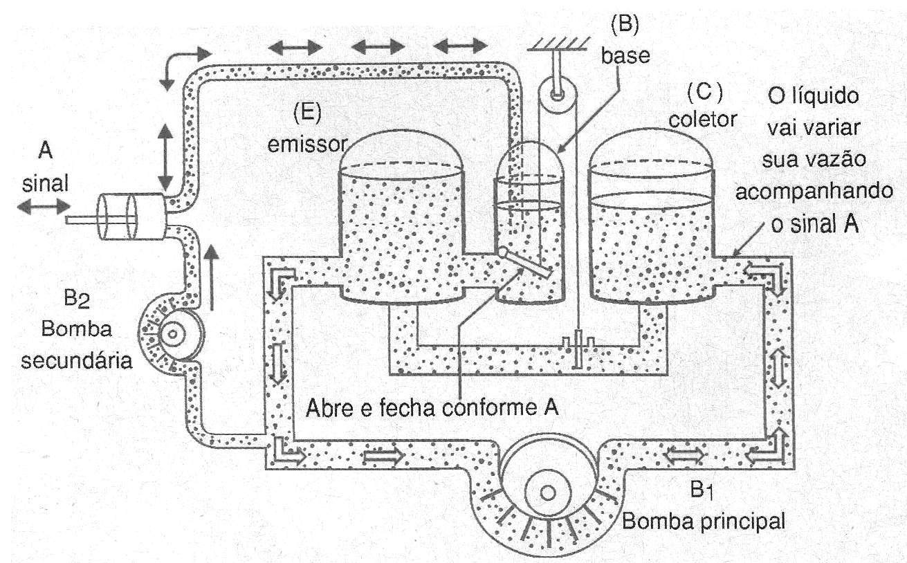 Figura 4 - El amplificador hidráulico
