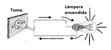 Figura 1 - El circuito cerrado.
