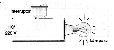 Figura 3 - Conexión de un interruptor para controlar una lámpara.
