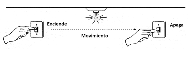 Figura 2 - El sistema de dos vías (dos vías).
