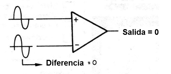 Fig. 2 - Zumbido cancelado en un funcionamiento.
