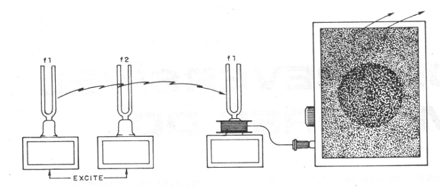    Figura 6 - Demostración de la resonancia
