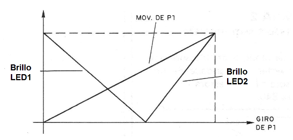 Figura 3 - El comportamiento del circuito
