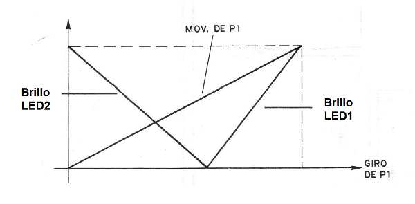 Figura 4 - Segunda fase de la experiencia
