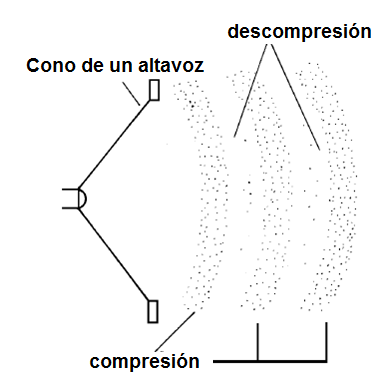 Figura 1- el sonido consiste en ondas de compresión y descompresión del aire 

