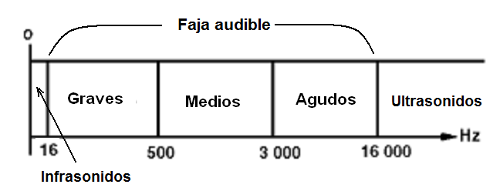  Figura 3 – Espectro o faja audible
