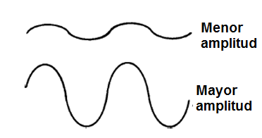 Figura 4- la intensidad del sonido está dada por sua amplitude 

