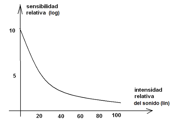   Figura 6 -  Curva de sensibilidad del oído humano – note que la mayor sensibilidad es alrededor de 3 kHz.
