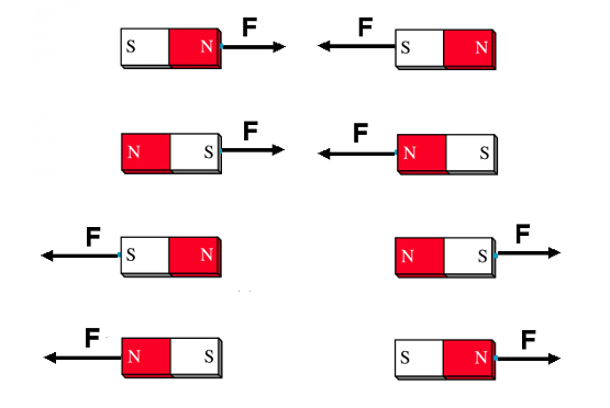 Figura 136 – Polos de mismo nombre se repelen y los opuestos se atraen 
