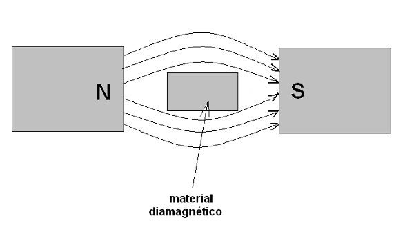 Figura 138 – Materiales diamagnéticos  dispersan las líneas de campo. 
