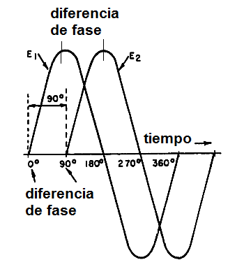Figura 182 – Diferencia de fase entre dos corrientes
