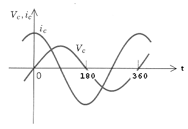 Figura 191 - corriente y tensión son 90 grados fuera de fase de un capacitor
