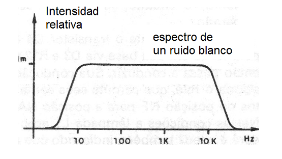 Figura 2 - Espectro del ruido blanco
