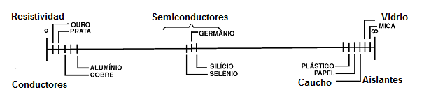 Figura 1 – La banda de conductividad de los materiales
