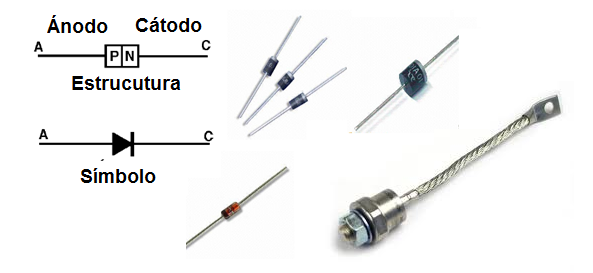 Figura 10 – Símbolo, Estructura y aspectos de los principales tipos de diodos
