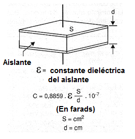 Figura 29 – La capacitancia de un capacitor