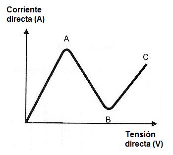 Figura 35 – Curva característica del diodo tunnel