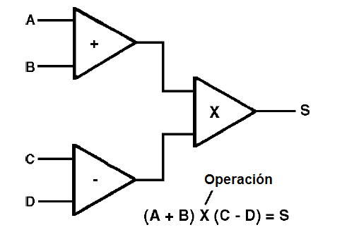 Figura 1 – Una operación matemática realizada por 3 amplificadores operacionales
