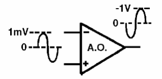 Figura 7 – Amplificación con inversión de fase

