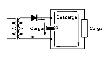 Figura 19 – La acción del capacitor del filtro
