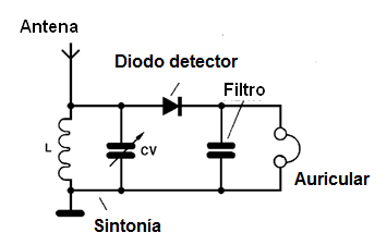 Figura 35 – Un diodo utilizado como detector de señales
