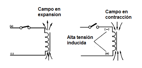 Figura 37 - Cuando se desconecta una carga inductiva, se provoca una tensión
