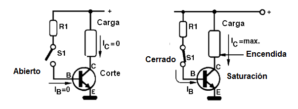 Figura 1 – El transistor en el corte y la saturación

