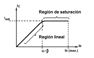 Figura 9 – Regiones, lineal y saturación, de la característica de un transistor

