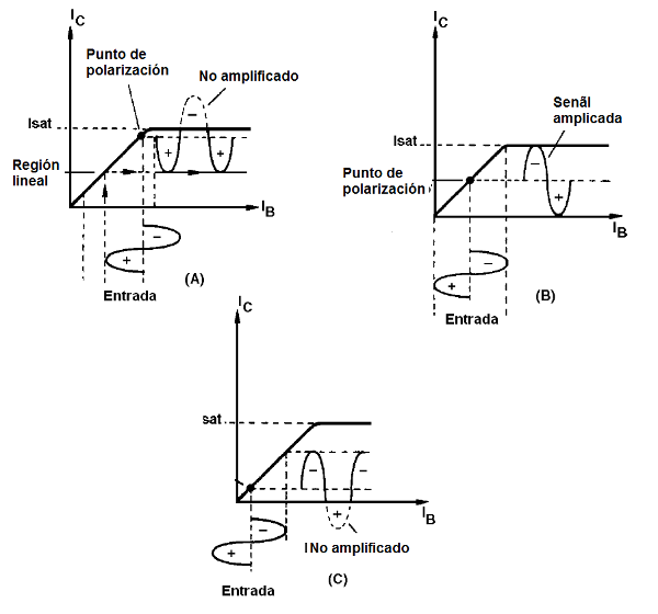 Figura 13 – modos de polarización de un transistor
