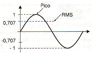    Figura 2 - Potencia de pico y RMS 
