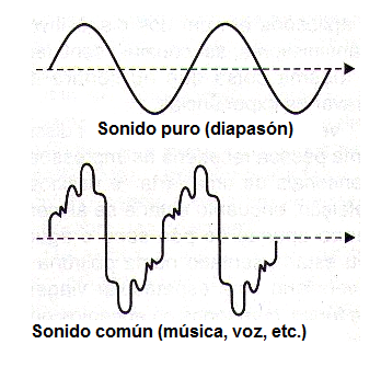    Figura 4 - El sonido reproducido por equipo común no es un sonido puro
