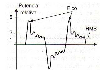 Figura 5 – Los picos de potencia de un sonido común
