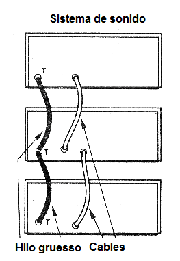 Figura 14 – Usando un alambre grueso como una interconexión de tierra (T)
