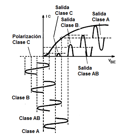 Figura 19 - Clases de operación de un amplificador de transistor
