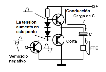 Figura  26 - En el hemiciclo negativo, conduce el transistor NPN
