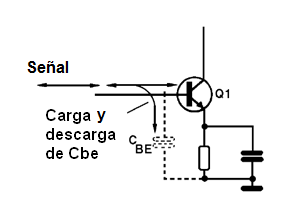 Figura 31 - Efecto de capacitancia de la entrada en un circuito de emisor común
