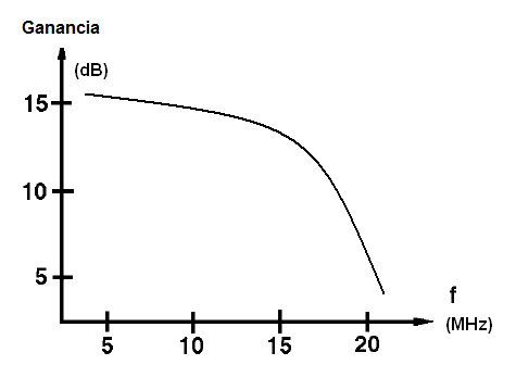 Figura 33 – La ganancia disminuye como aumento de frecuencia
