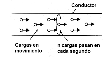 Figura 2  -   La cantidad de cargas que pasan a través de un sector = corriente
