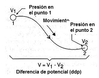 Figura 3 – Diferencia de potencial o DDP
