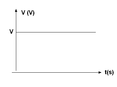   Figura 9 – Una corriente continua no varía con el tiempo. El voltaje en el circuito permanece constante
